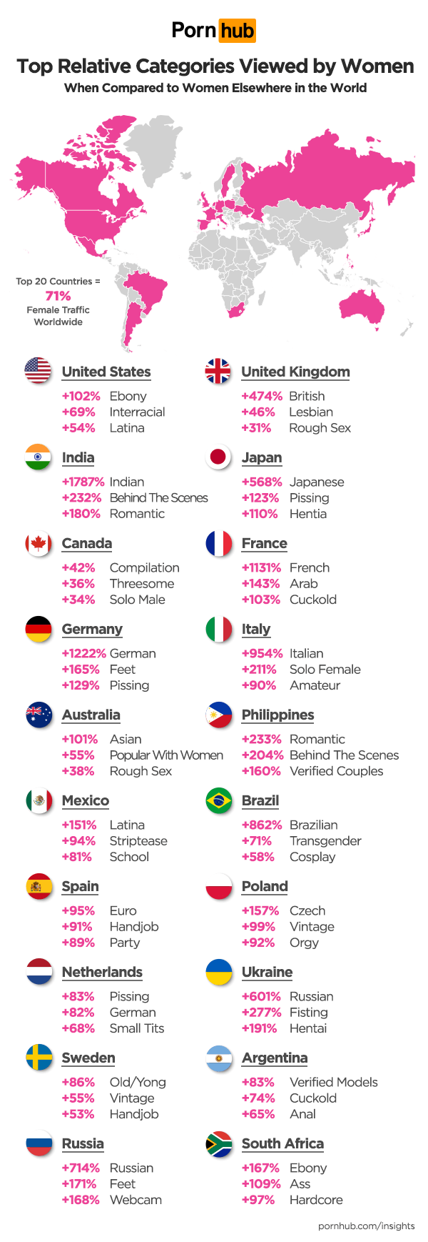survey results for women global